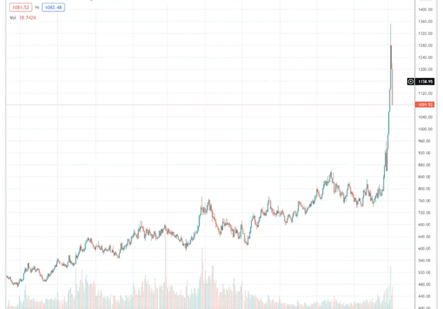 Oil Chart