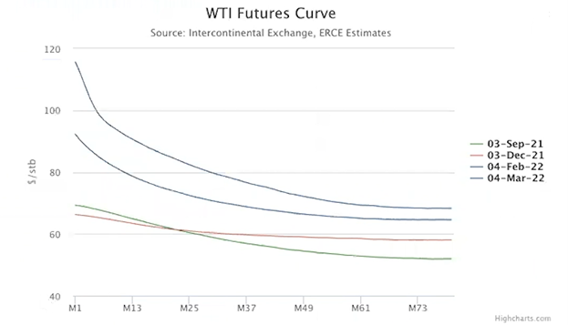 WIT Curve Chart