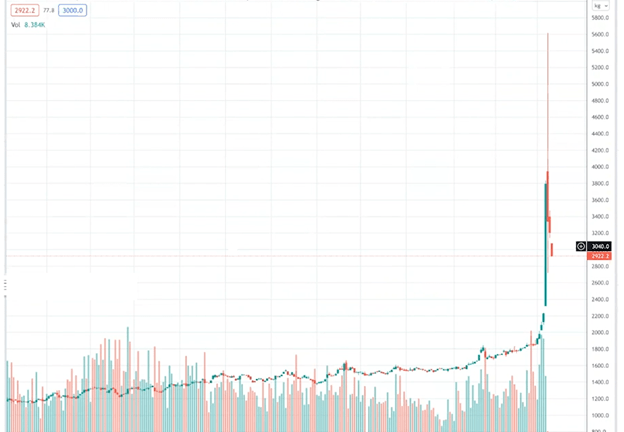 Nickle Chart