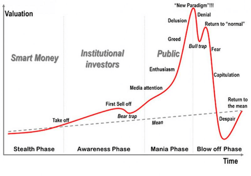 Investing cycle mania and bust stages