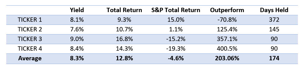 Investment in four stocks