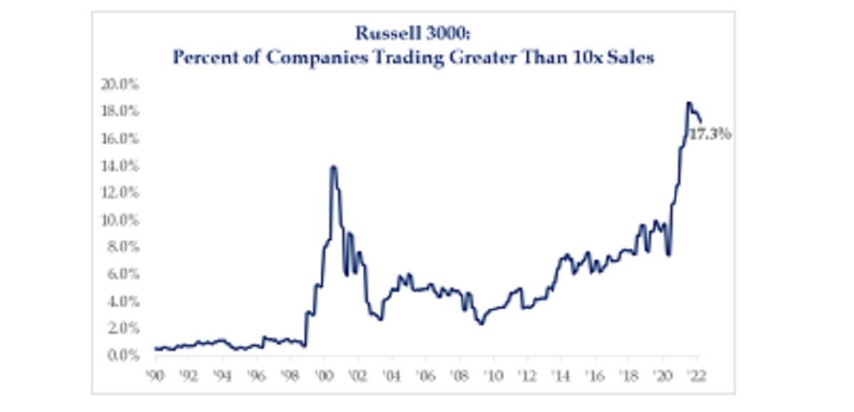 % OF COMPANIES TRADING GREATER THAN 10x