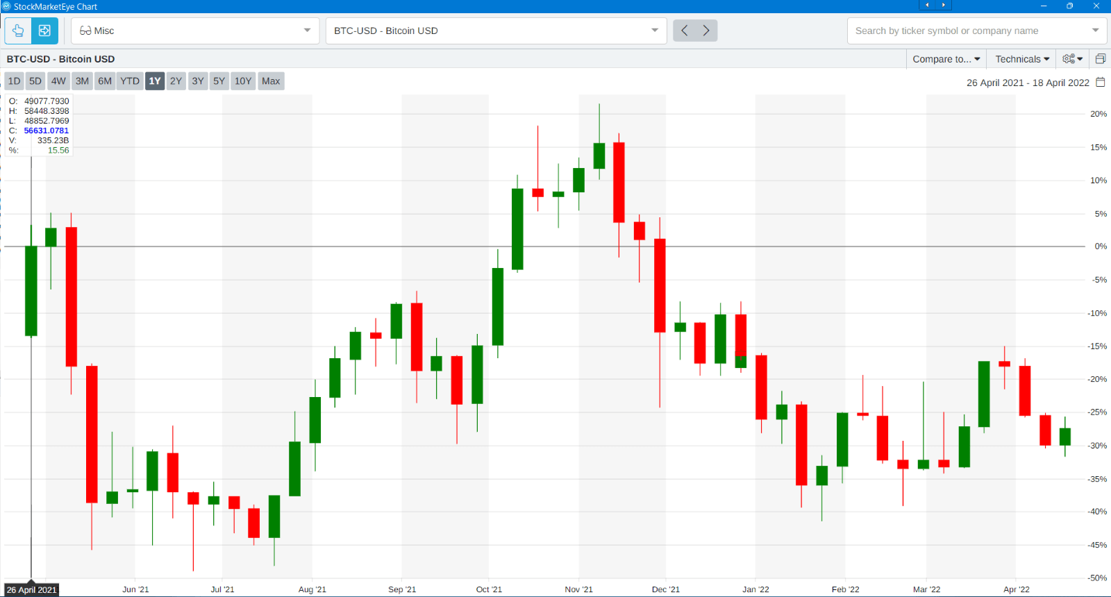 Bitcoin price chart