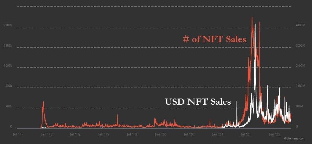 NFTs sales