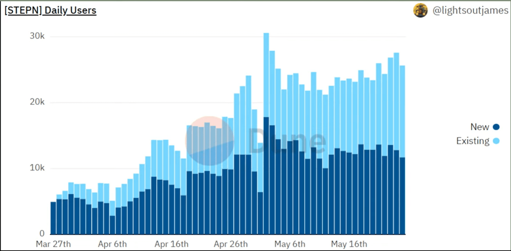 STEPN Graph