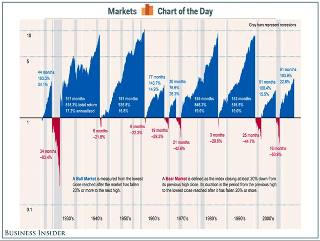 Bear market vs bull market comparison chart