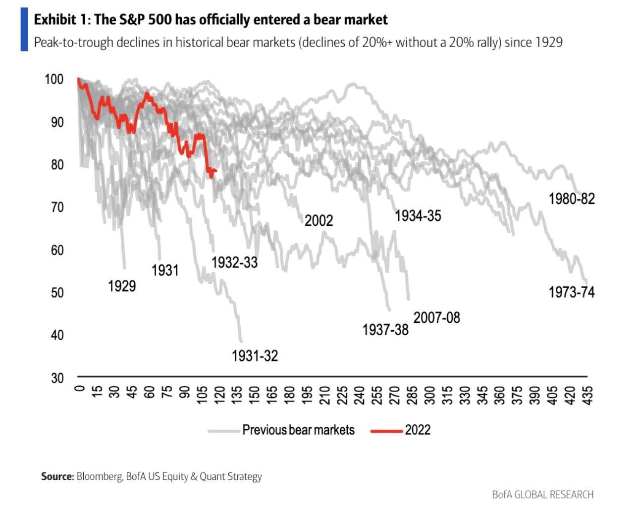 S&P 500 has entered a bear market 2022